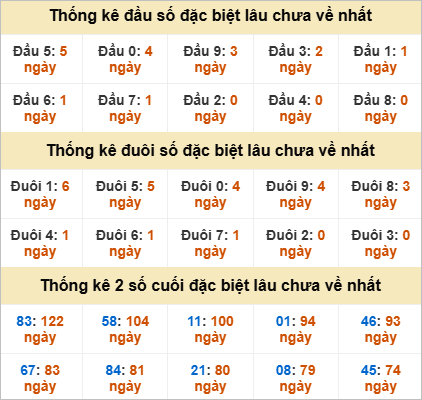 Đầu, đuôi GĐB lâu chưa về