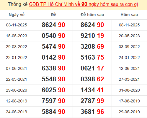 Thống kê giải đặc biệt TPHCM kỳ sau