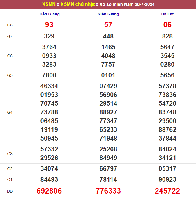 Bảng kết quả chủ nhật tuần trước 28/7/2024