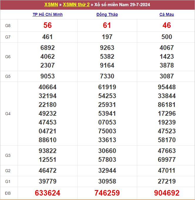 Bảng kết quả kỳ trước 29/7/2024