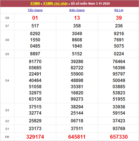 Bảng kết quả chủ nhật tuần trước 3/11/2024