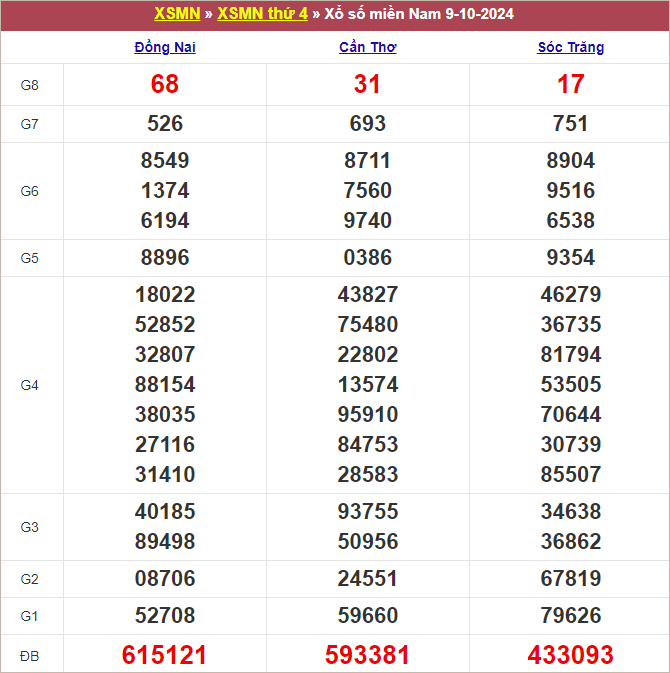 Bảng kết quả thứ 4 tuần trước 9/10/2024