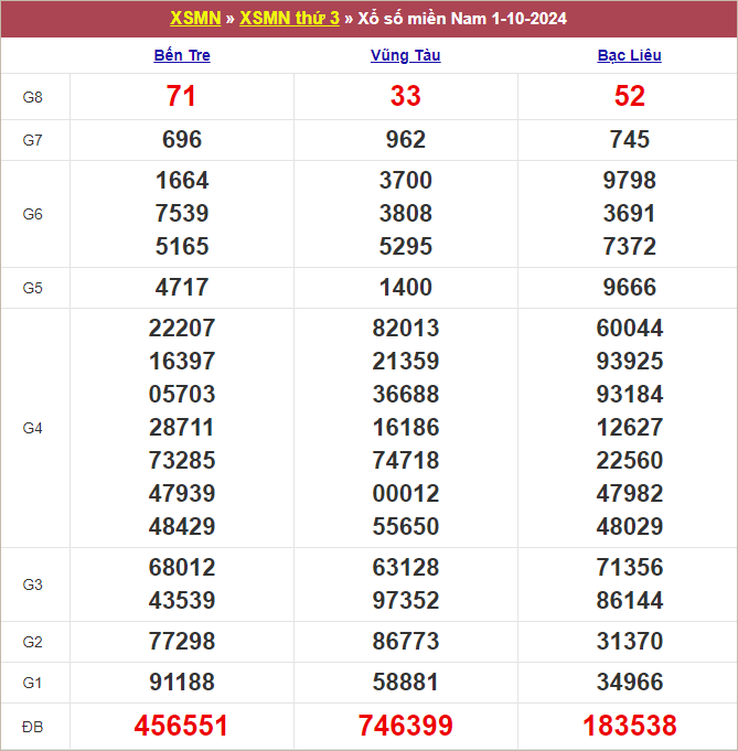 Bảng kết quả kỳ trước 1/10/2024