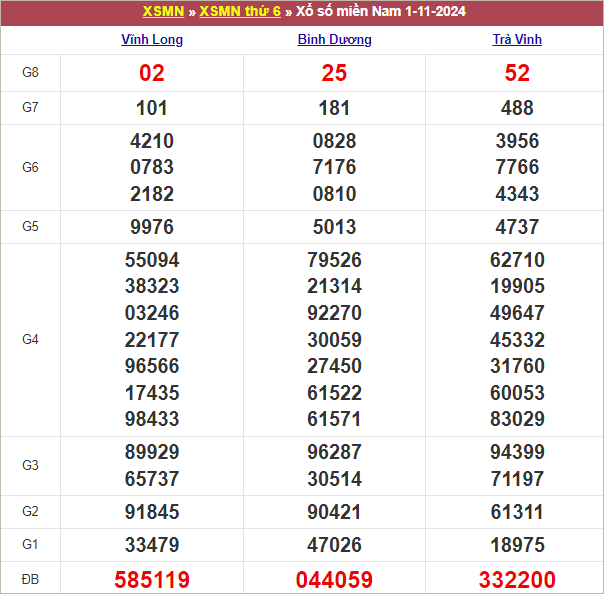 Bảng kết quả kỳ trước 1/11/2024