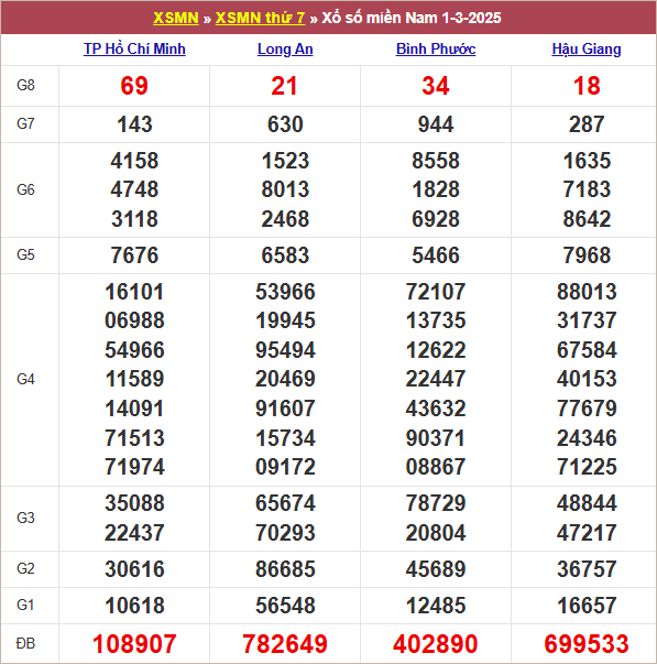 Bảng kết quả kỳ trước 1/3/2025