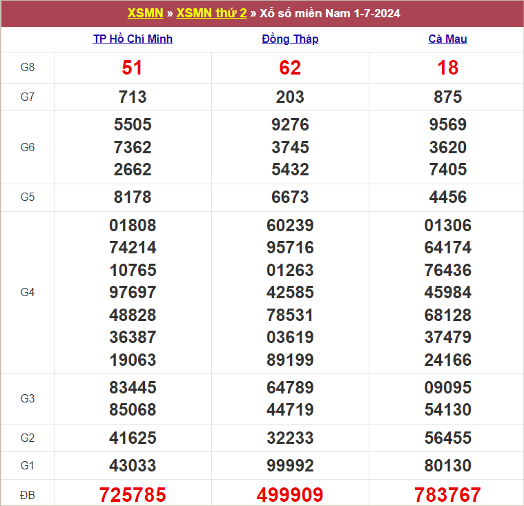 Bảng kết quả kỳ trước 1/7/2024