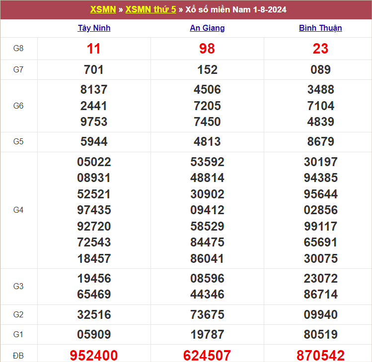 Bảng kết quả kỳ trước 1/8/2024