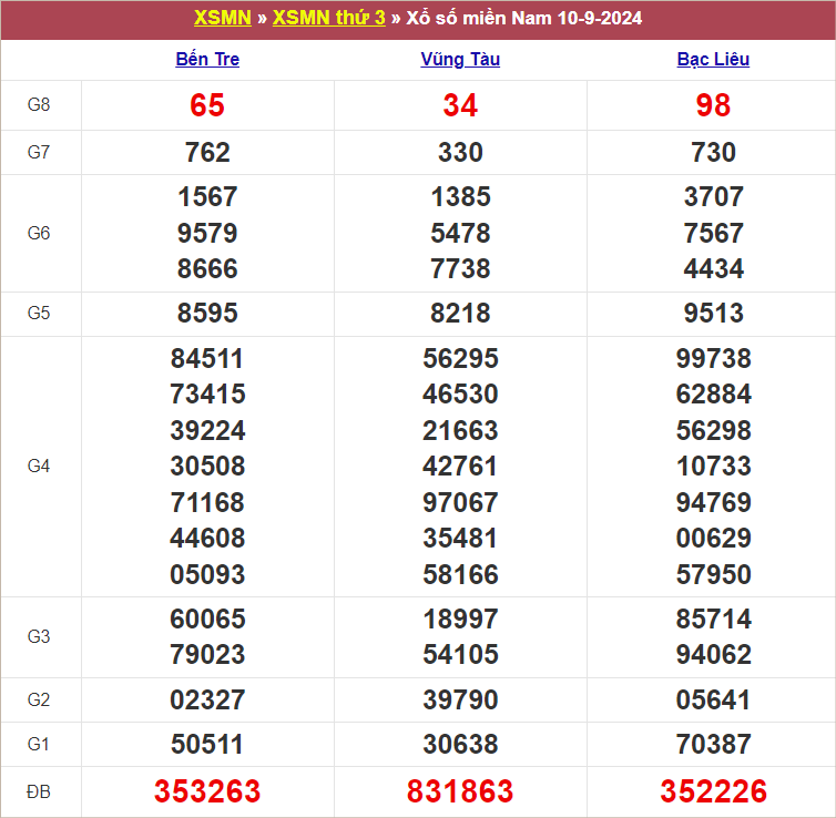 Bảng kết quả kỳ trước 27/9/2024