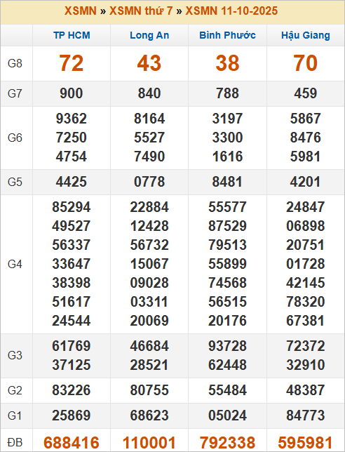 Bảng kết quả kỳ trước 11/10/2025 Bảng kết quả kỳ trước 11/10/2025