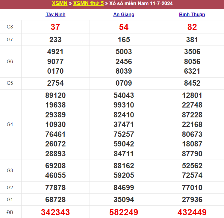 Bảng kết quả kỳ trước 11/7/2024