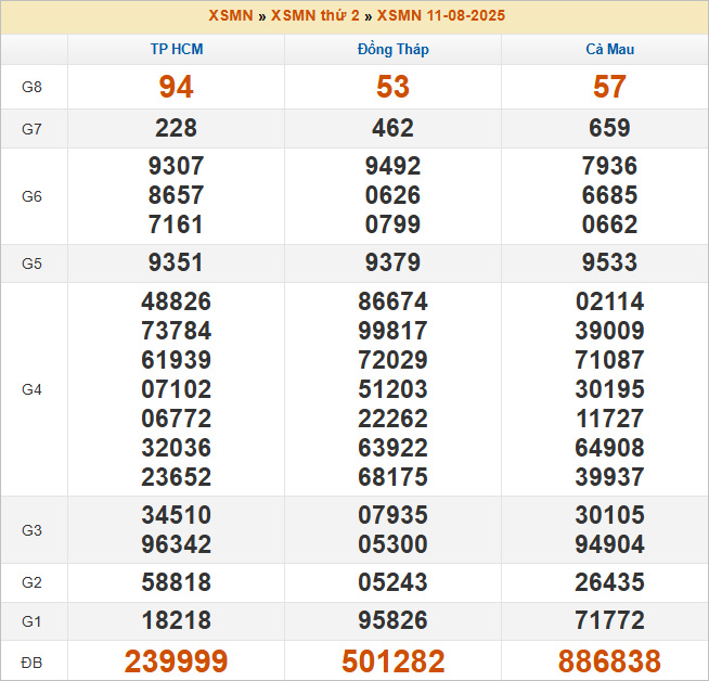 Bảng kết quả kỳ trước 11/8/2025