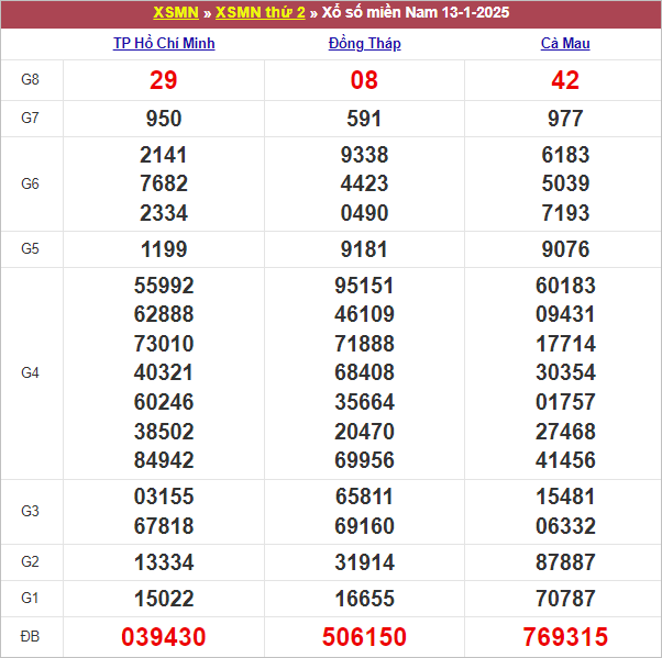 Bảng kết quả kỳ trước 13/1/2025