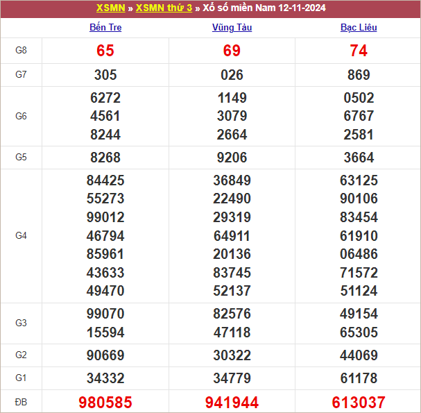 Bảng kết quả kỳ trước 12/11/2024