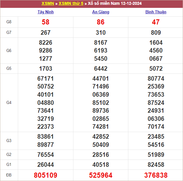 Bảng kết quả kỳ trước 12/12/2024