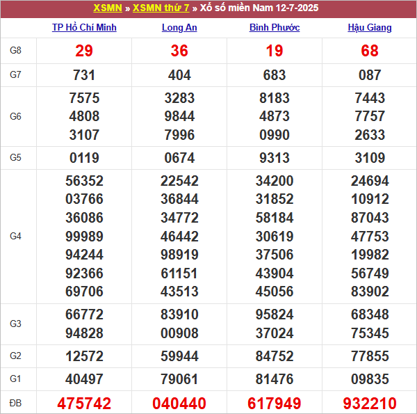 Bảng kết quả kỳ trước 12/7/2025