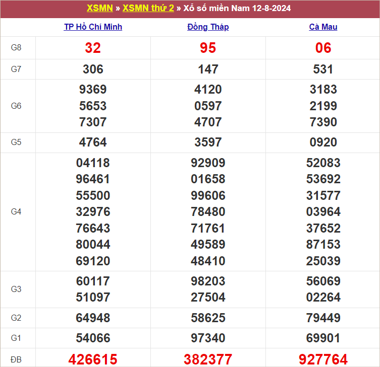 Bảng kết quả kỳ trước 12/8/2024