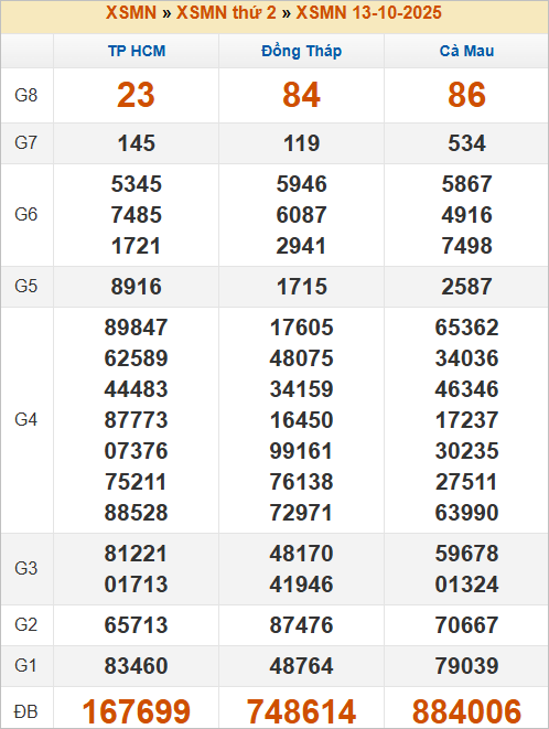 Bảng kết quả kỳ trước 13/10/2025
