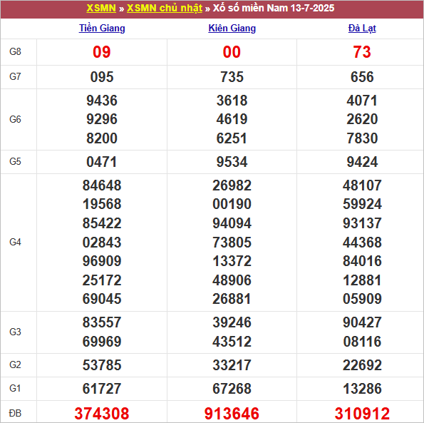 Bảng kết quả chủ nhật tuần trước 13/7/2025