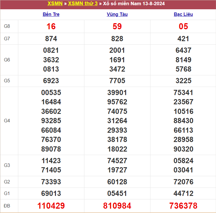 Bảng kết quả kỳ trước 13/8/2024