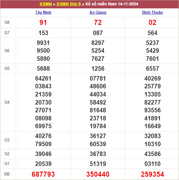 Bảng kết quả kỳ trước 14/11/2024