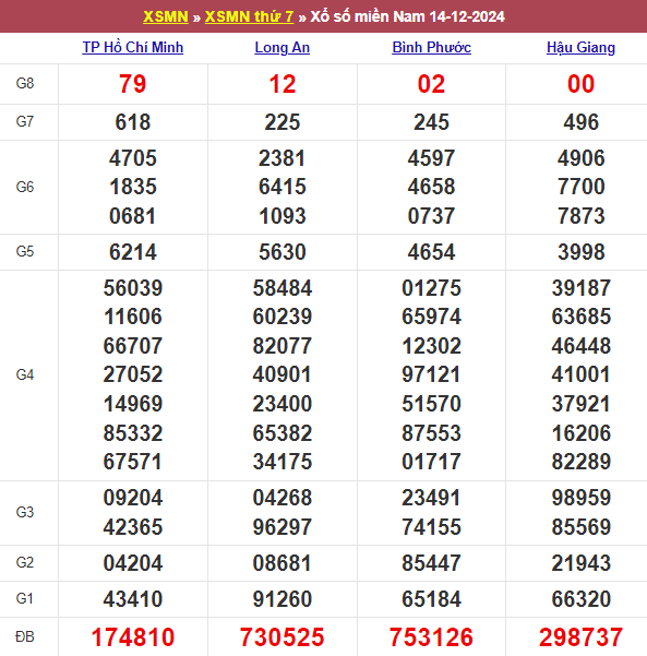 Bảng kết quả kỳ trước 14/12/2024