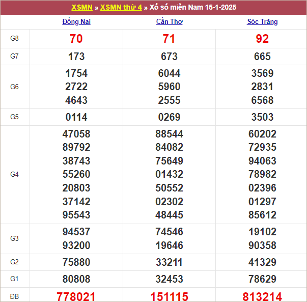 Bảng kết quả thứ 4 tuần trước 15/1/2025