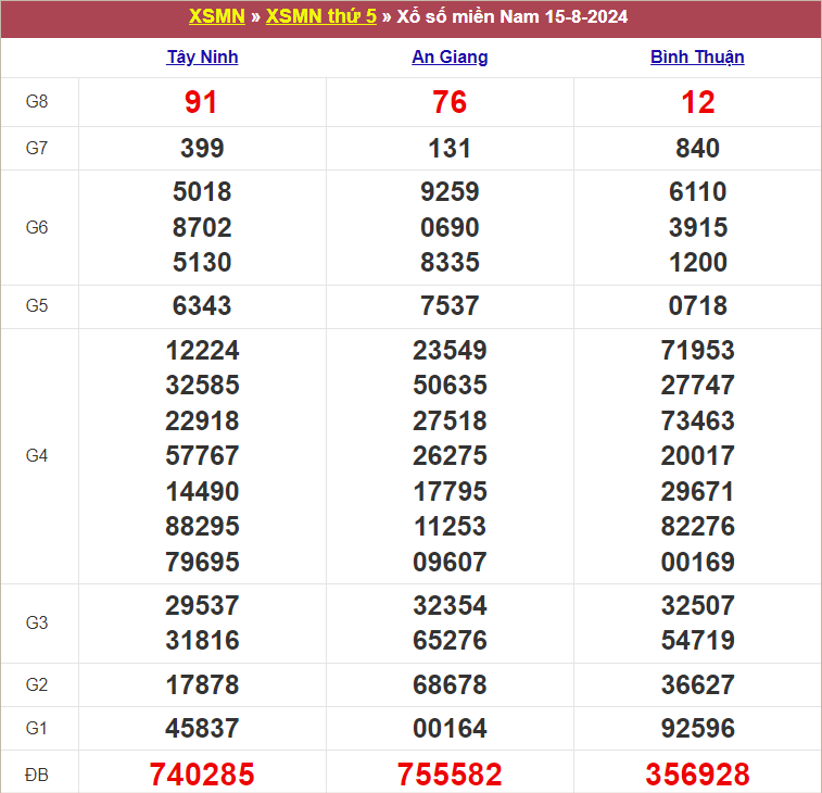 Bảng kết quả kỳ trước 15/8/2024