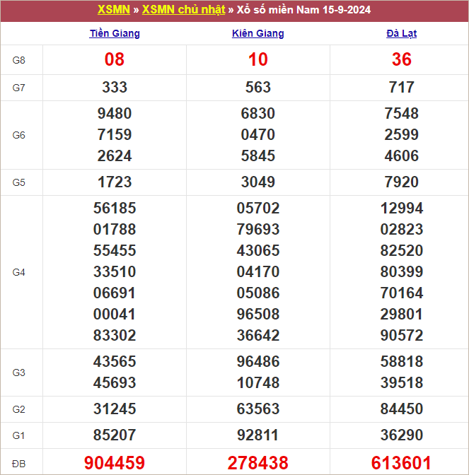 Bảng kết quả chủ nhật tuần trước 15/9/2024