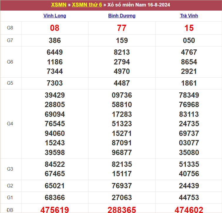 Bảng kết quả kỳ trước 16/8/2024