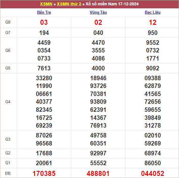 Bảng kết quả kỳ trước 17/12/2024