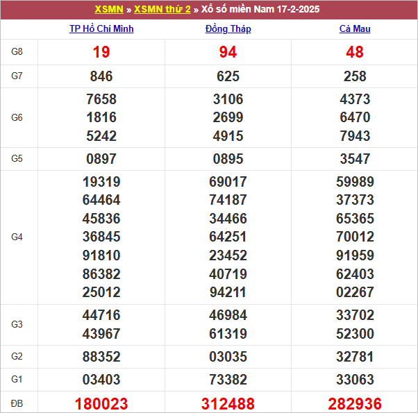 Bảng kết quả kỳ trước 17/2/2025