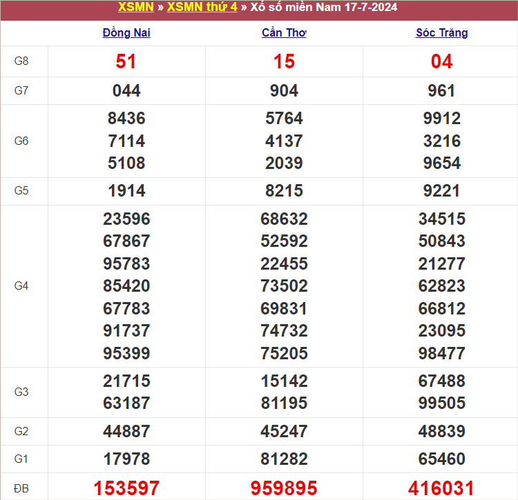 Bảng kết quả thứ 4 tuần trước 17/7/2024