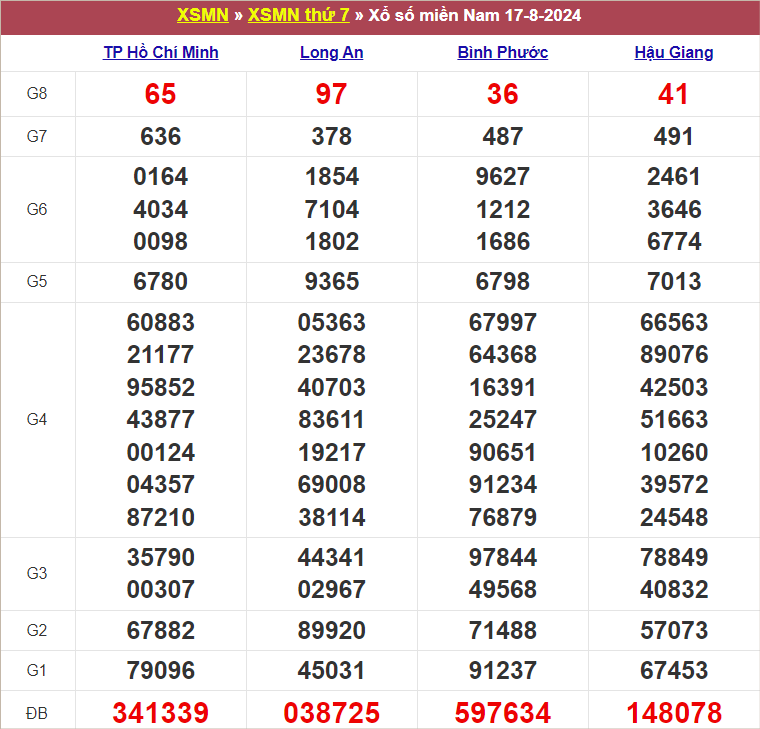 Bảng kết quả kỳ trước 17/8/2024