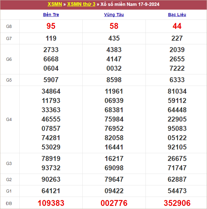 Bảng kết quả kỳ trước 17/9/2024