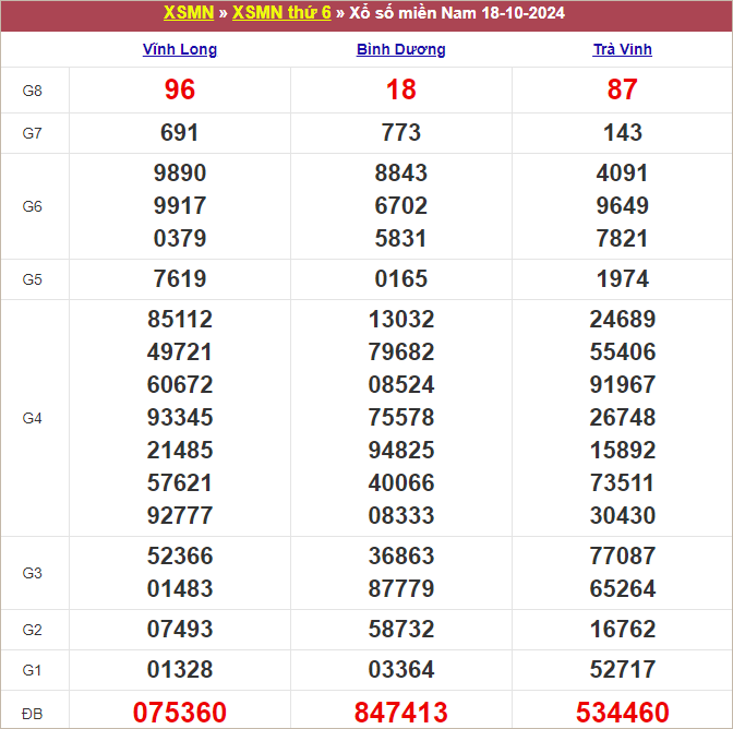 Bảng kết quả kỳ trước 18/10/2024