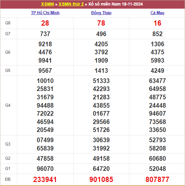 Bảng kết quả kỳ trước 18/11/2024