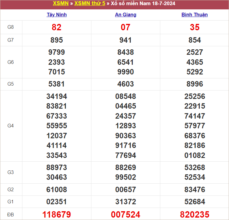 Bảng kết quả kỳ trước 18/7/2024