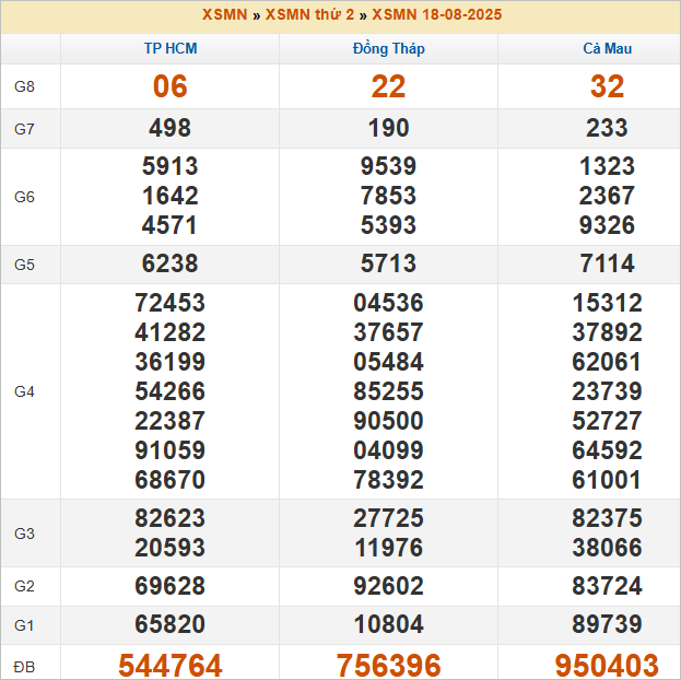 Bảng kết quả kỳ trước 18/8/2025