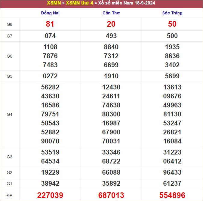 Bảng kết quả thứ 4 tuần trước 18/9/2024