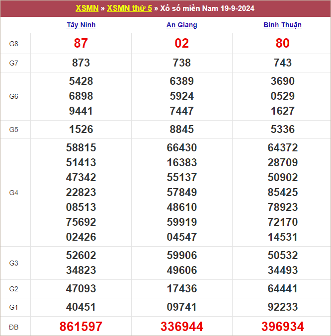 Bảng kết quả kỳ trước 19/9/2024