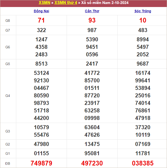 Bảng kết quả thứ 4 tuần trước 2/10/2024