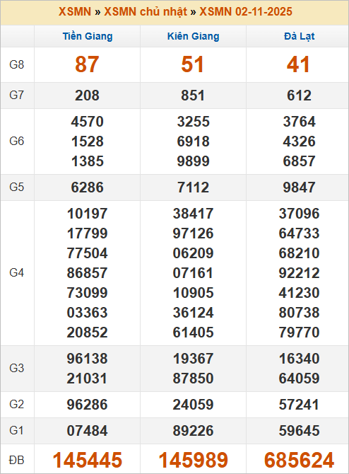 Bảng kết quả chủ nhật tuần trước 24/7/2025