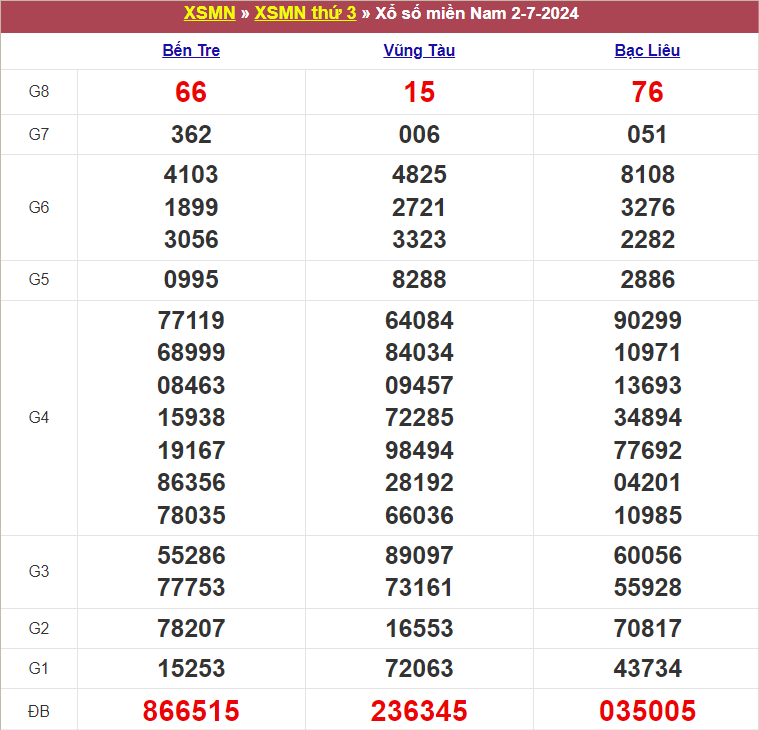 Bảng kết quả kỳ trước 2/7/2024