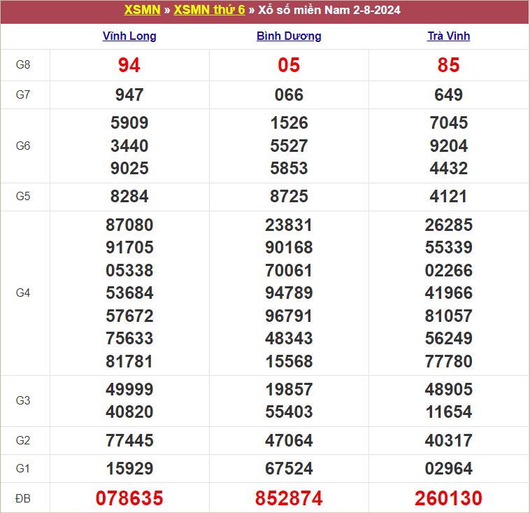 Bảng kết quả kỳ trước 2/8/2024