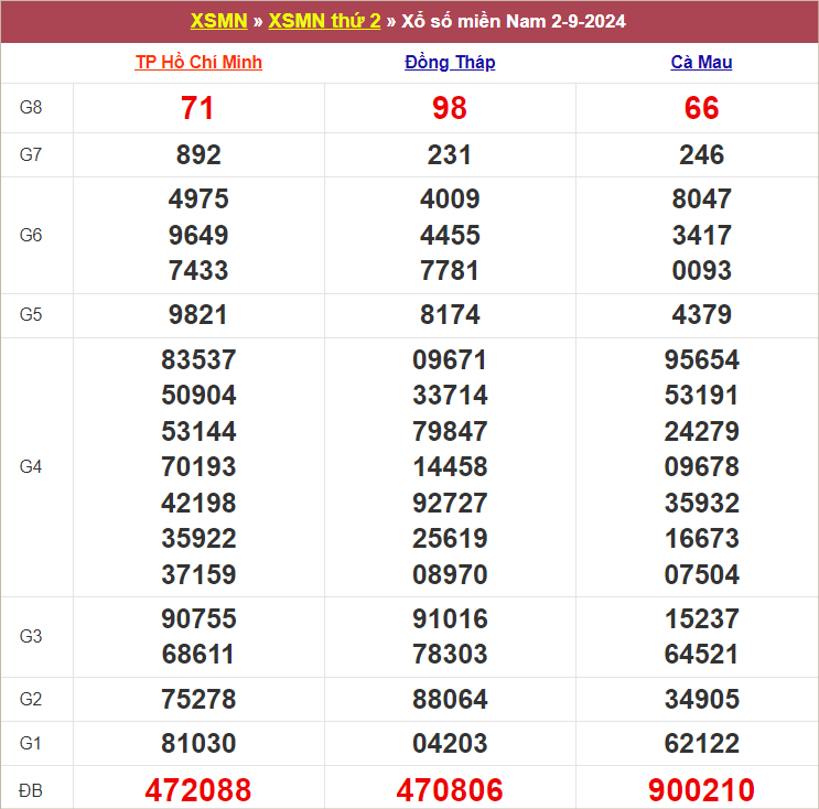 Bảng kết quả kỳ trước 2/9/2024