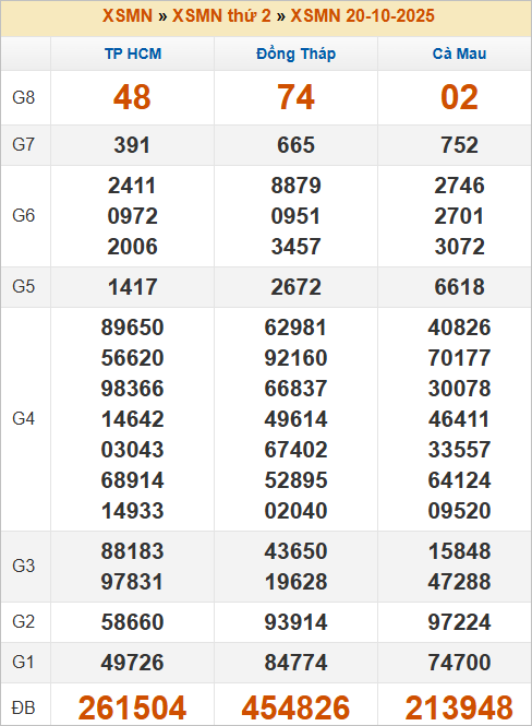 Bảng kết quả kỳ trước 20/10/2025