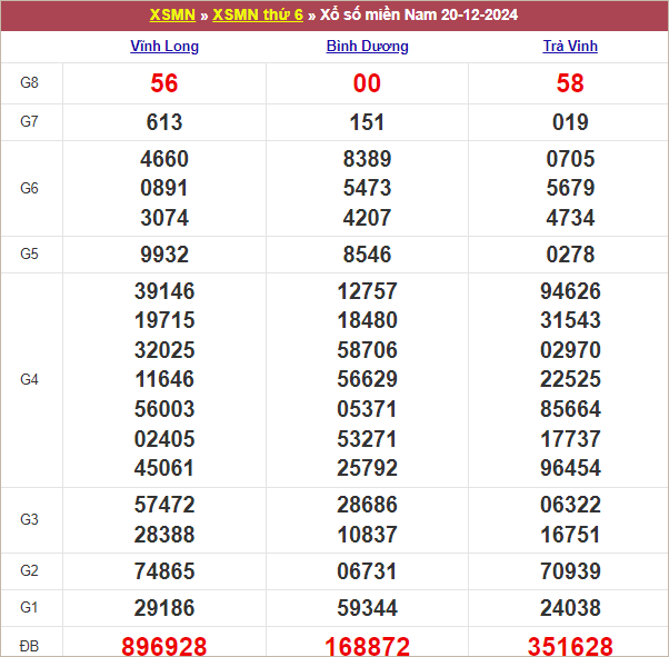 Bảng kết quả kỳ trước 20/12/2024