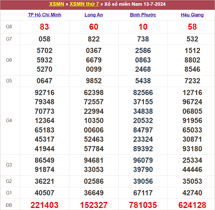 Bảng kết quả kỳ trước 13/7/2024