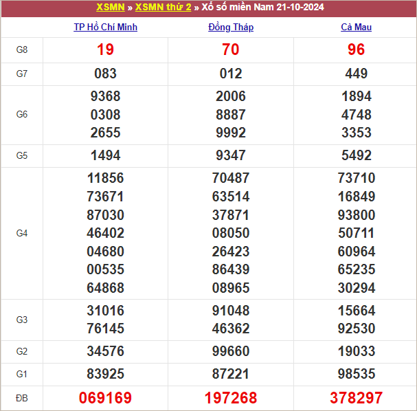 Bảng kết quả kỳ trước 21/10/2024