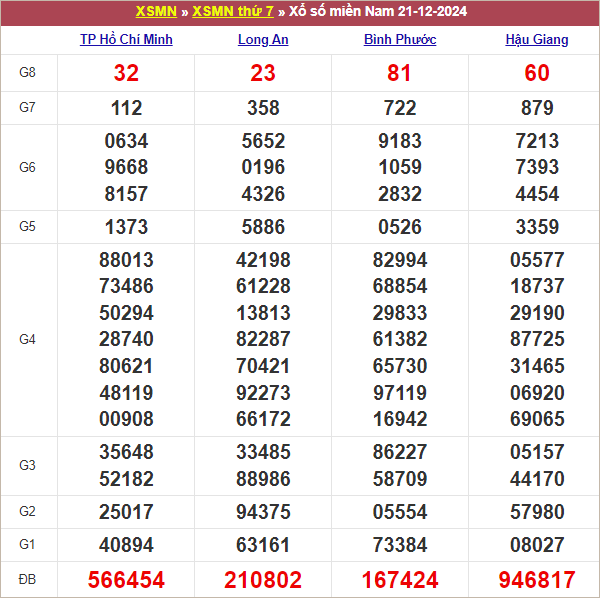 Bảng kết quả kỳ trước 21/12/2024